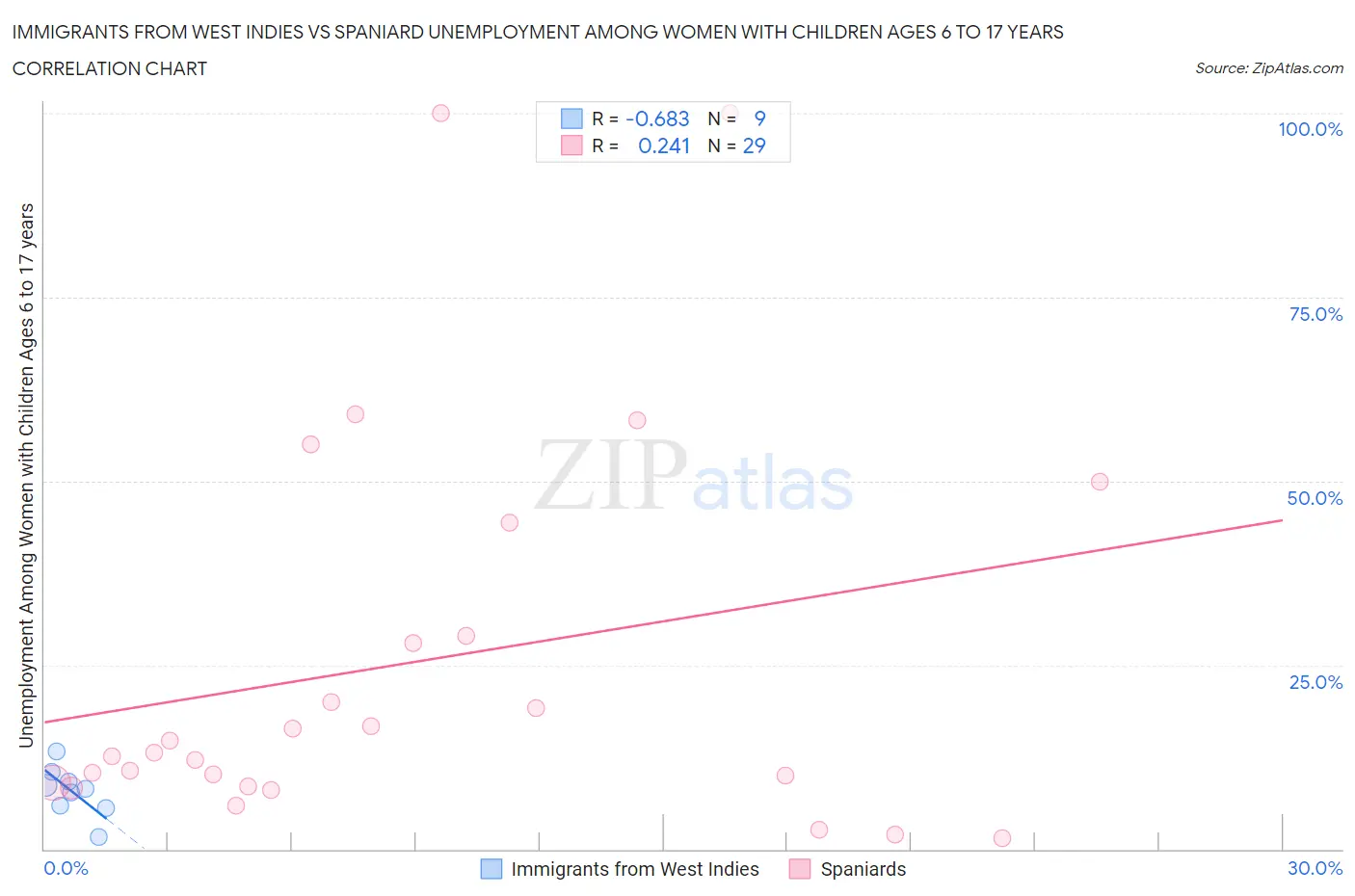 Immigrants from West Indies vs Spaniard Unemployment Among Women with Children Ages 6 to 17 years
