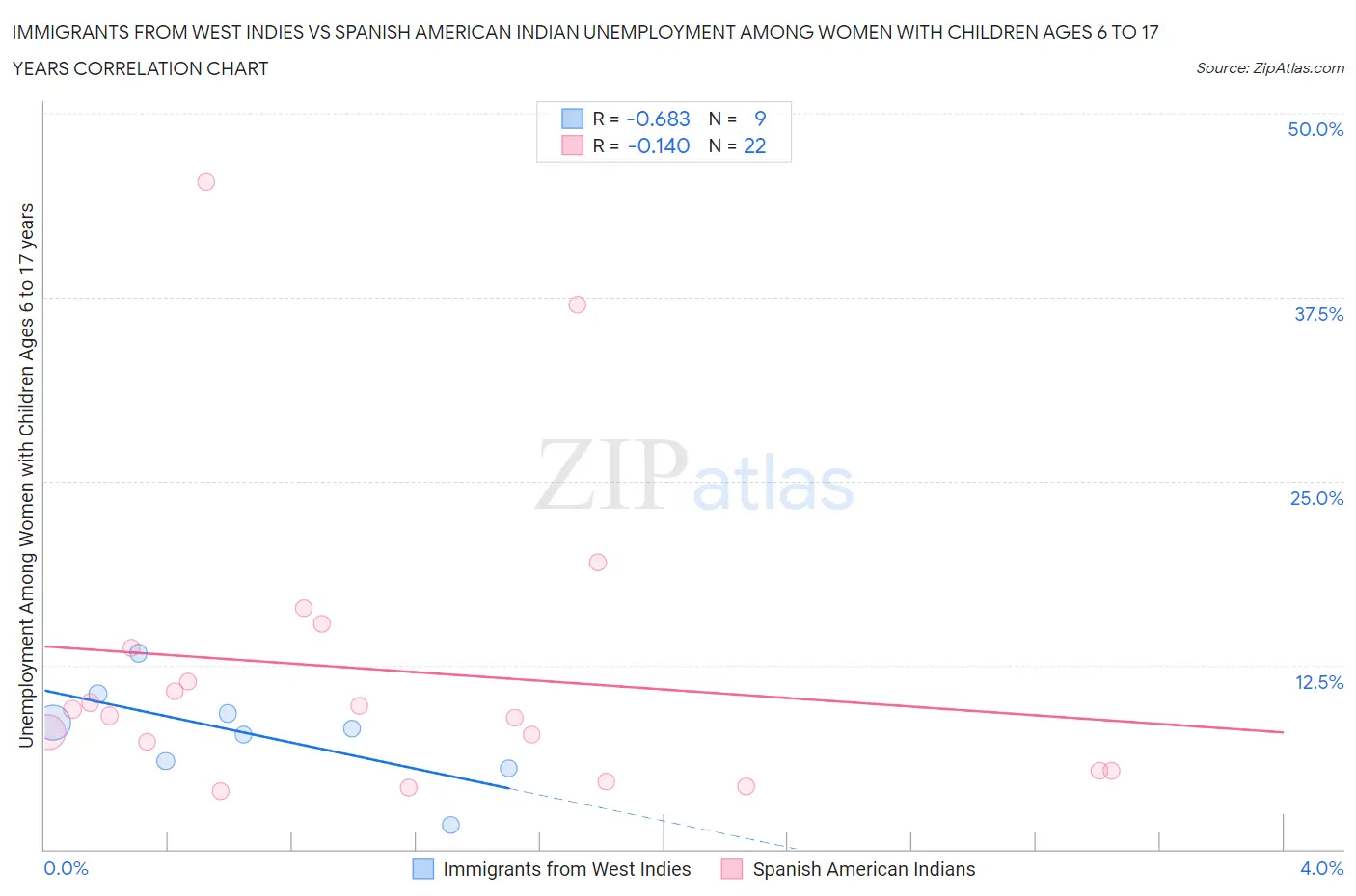 Immigrants from West Indies vs Spanish American Indian Unemployment Among Women with Children Ages 6 to 17 years