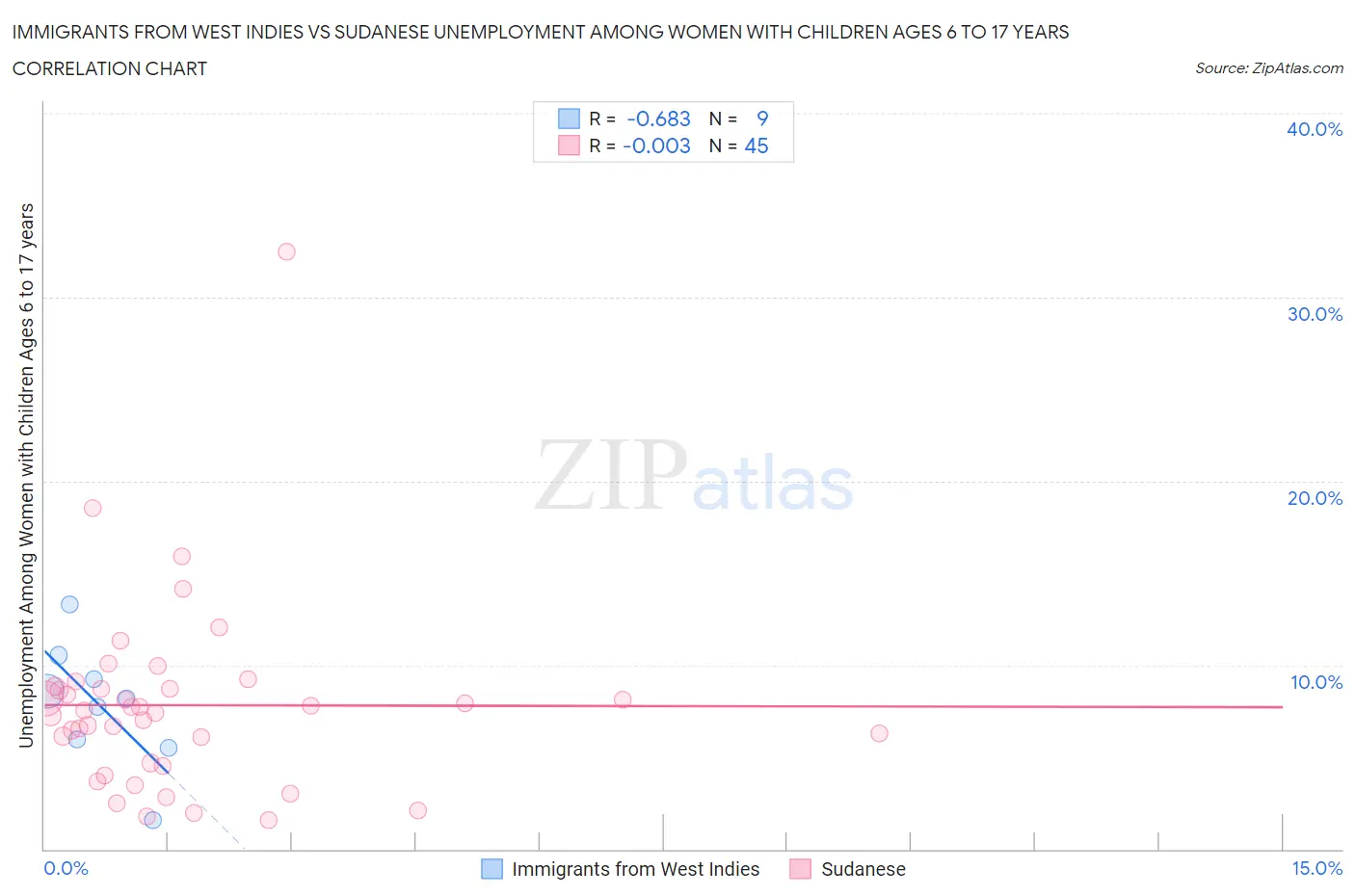 Immigrants from West Indies vs Sudanese Unemployment Among Women with Children Ages 6 to 17 years