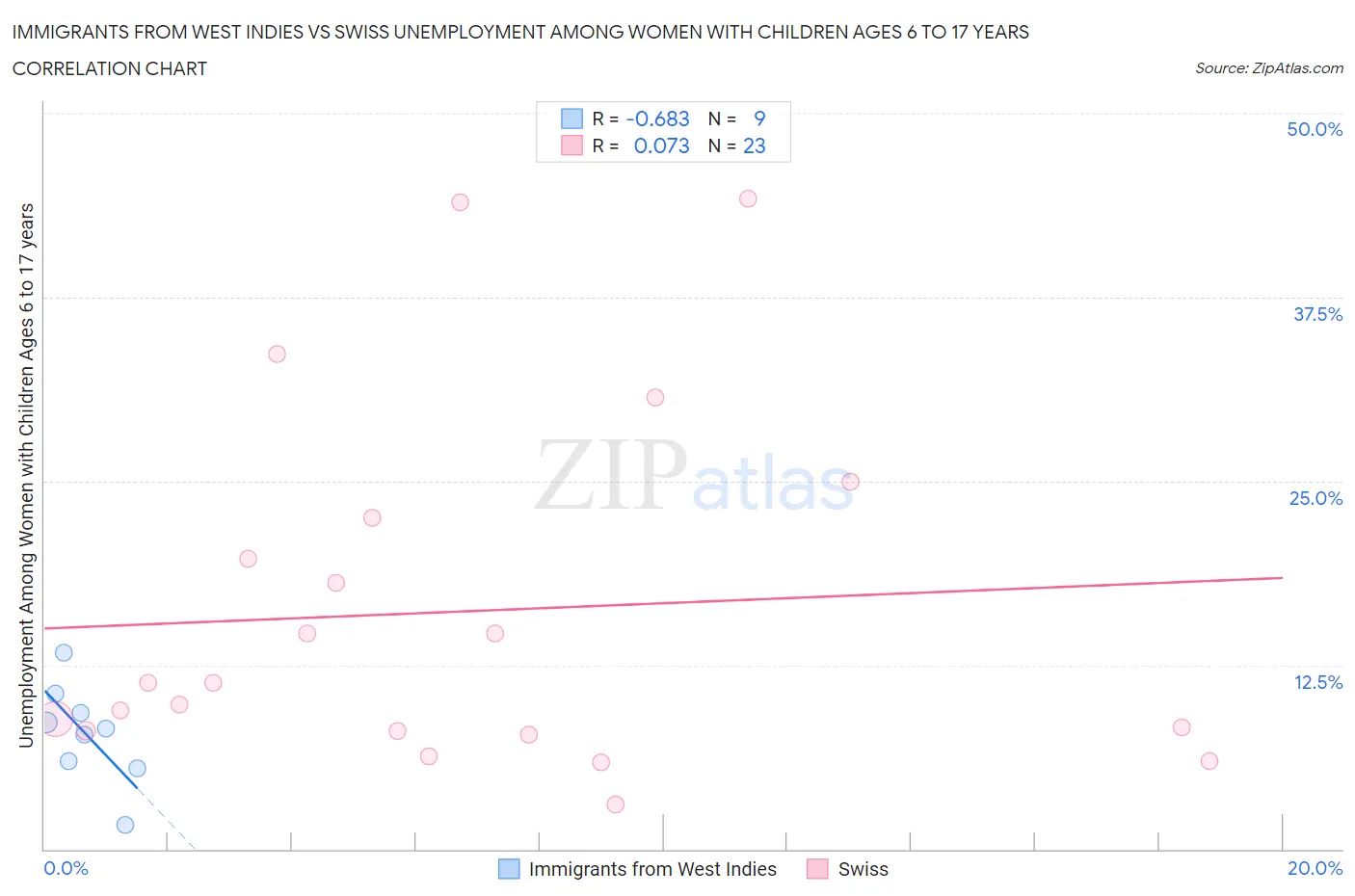 Immigrants from West Indies vs Swiss Unemployment Among Women with Children Ages 6 to 17 years