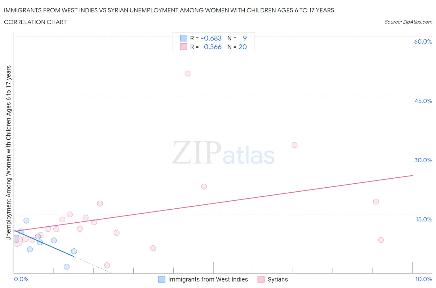 Immigrants from West Indies vs Syrian Unemployment Among Women with Children Ages 6 to 17 years