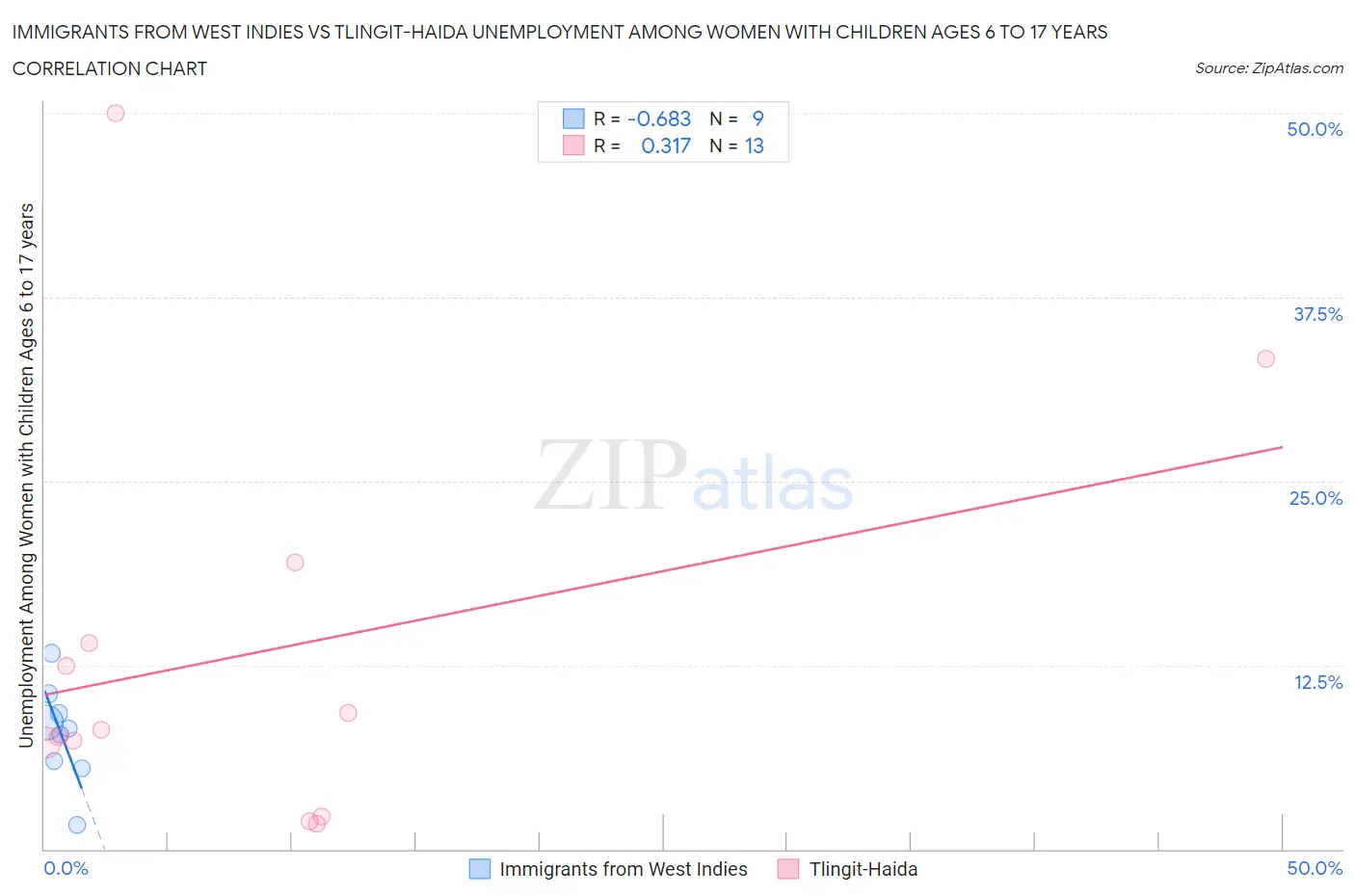 Immigrants from West Indies vs Tlingit-Haida Unemployment Among Women with Children Ages 6 to 17 years
