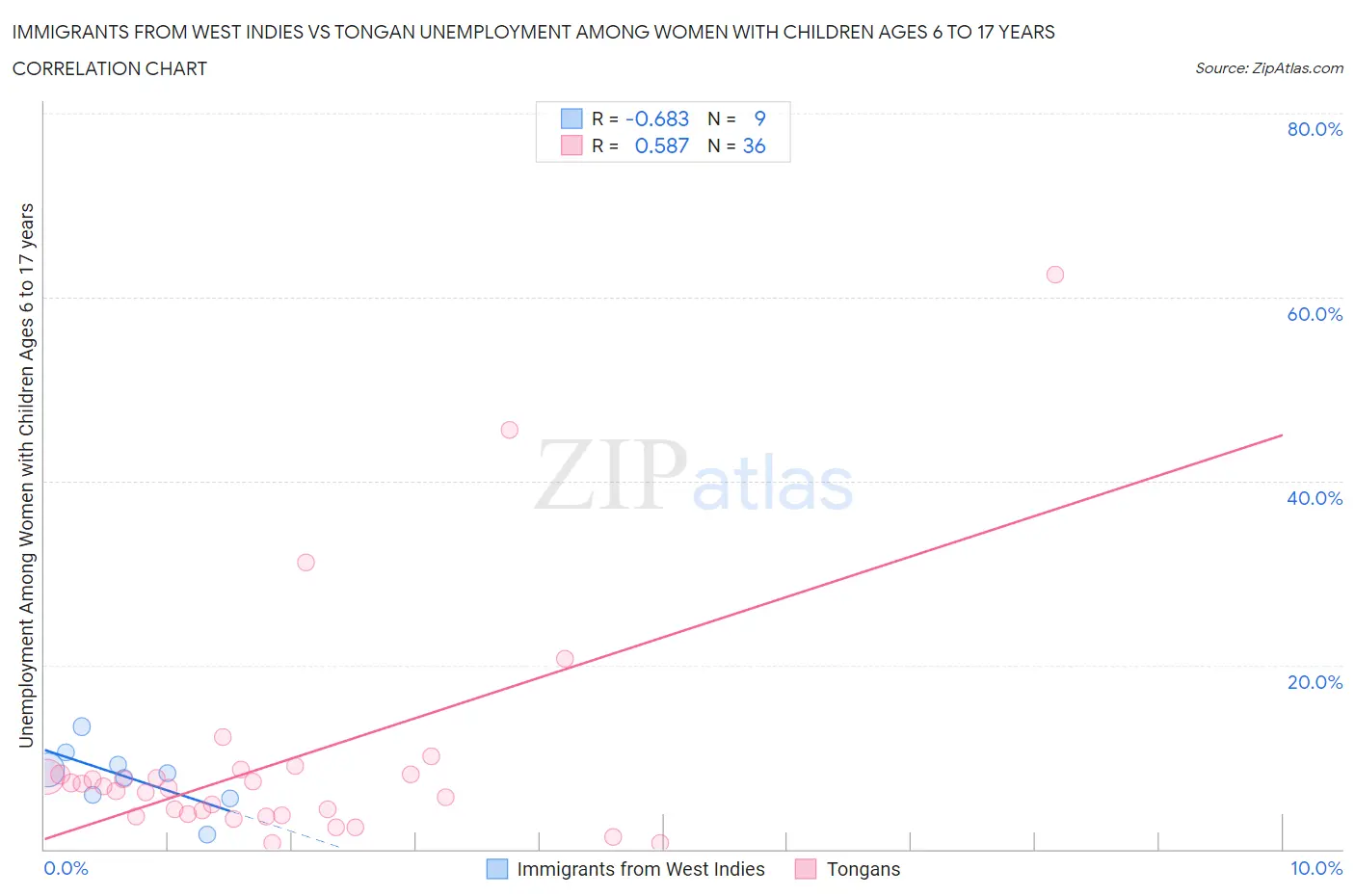 Immigrants from West Indies vs Tongan Unemployment Among Women with Children Ages 6 to 17 years
