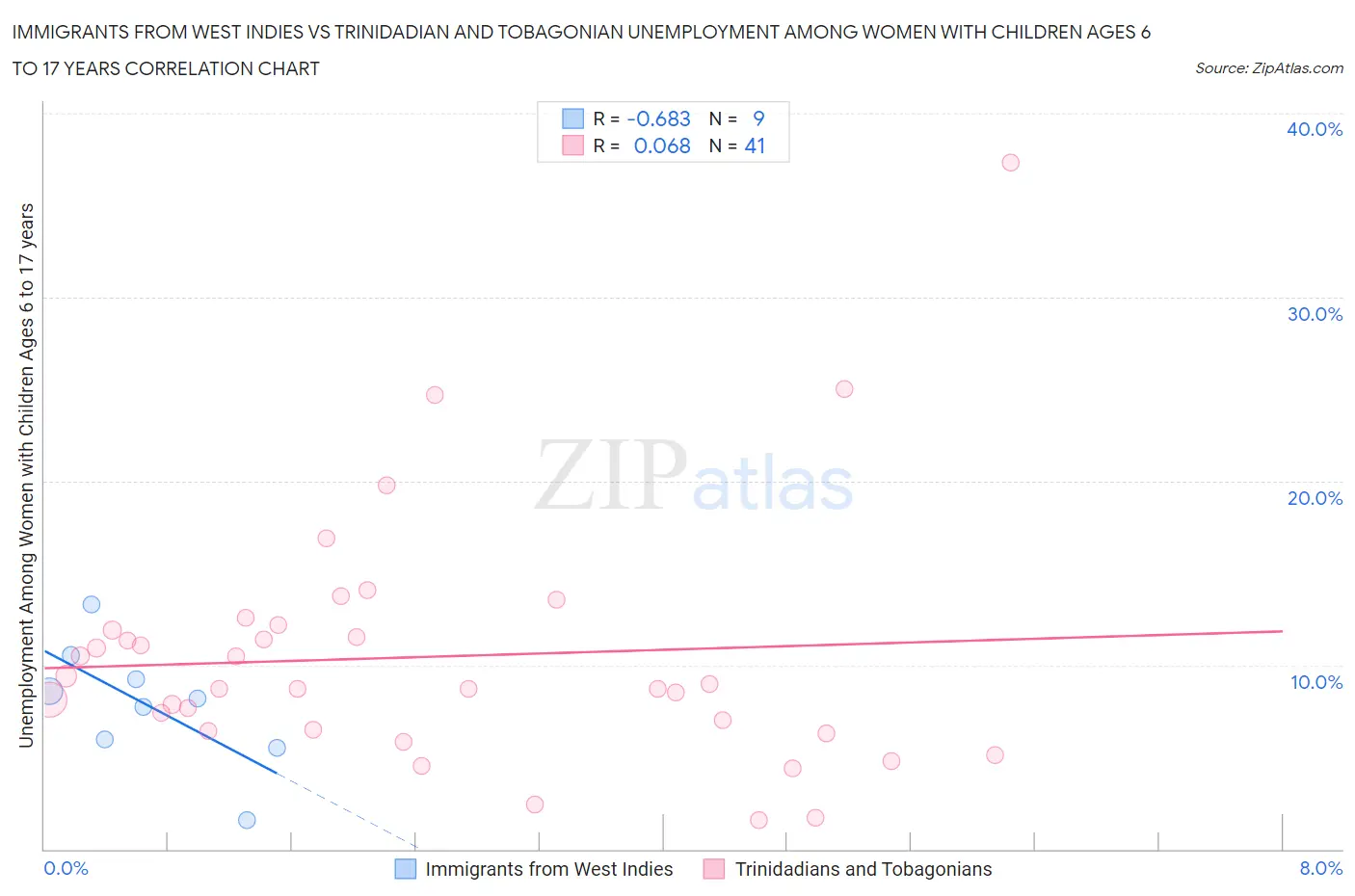 Immigrants from West Indies vs Trinidadian and Tobagonian Unemployment Among Women with Children Ages 6 to 17 years