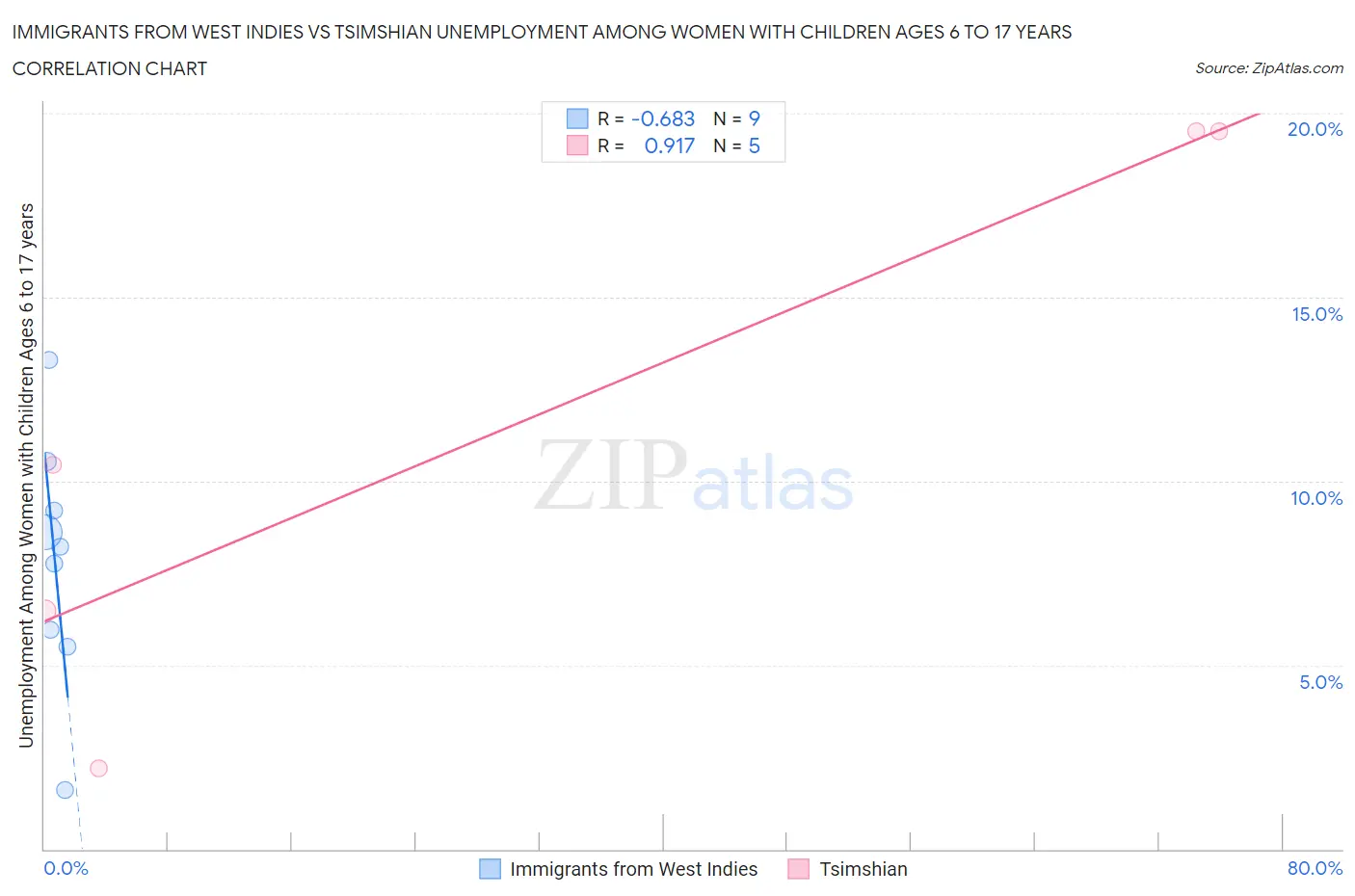 Immigrants from West Indies vs Tsimshian Unemployment Among Women with Children Ages 6 to 17 years