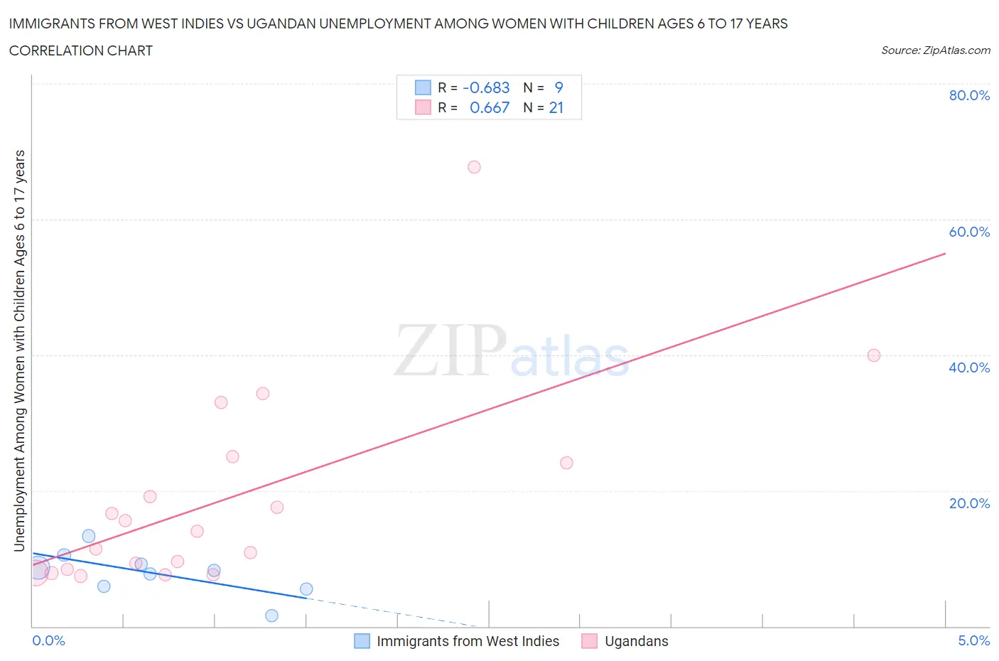 Immigrants from West Indies vs Ugandan Unemployment Among Women with Children Ages 6 to 17 years