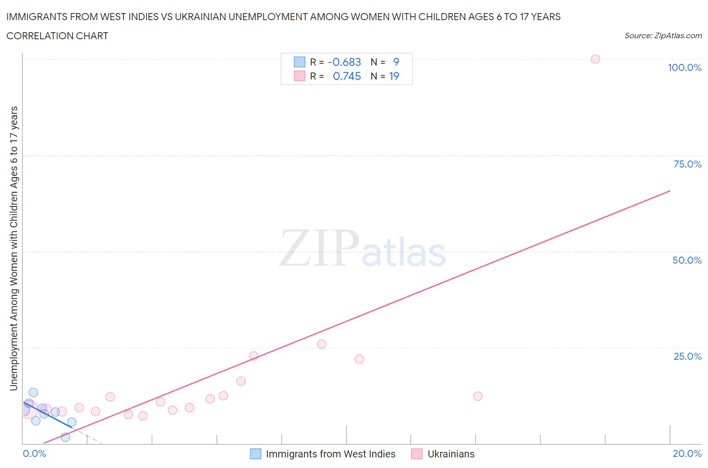 Immigrants from West Indies vs Ukrainian Unemployment Among Women with Children Ages 6 to 17 years