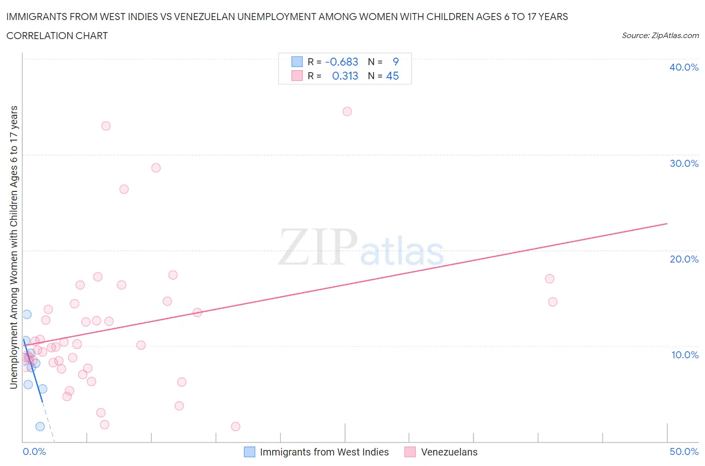 Immigrants from West Indies vs Venezuelan Unemployment Among Women with Children Ages 6 to 17 years