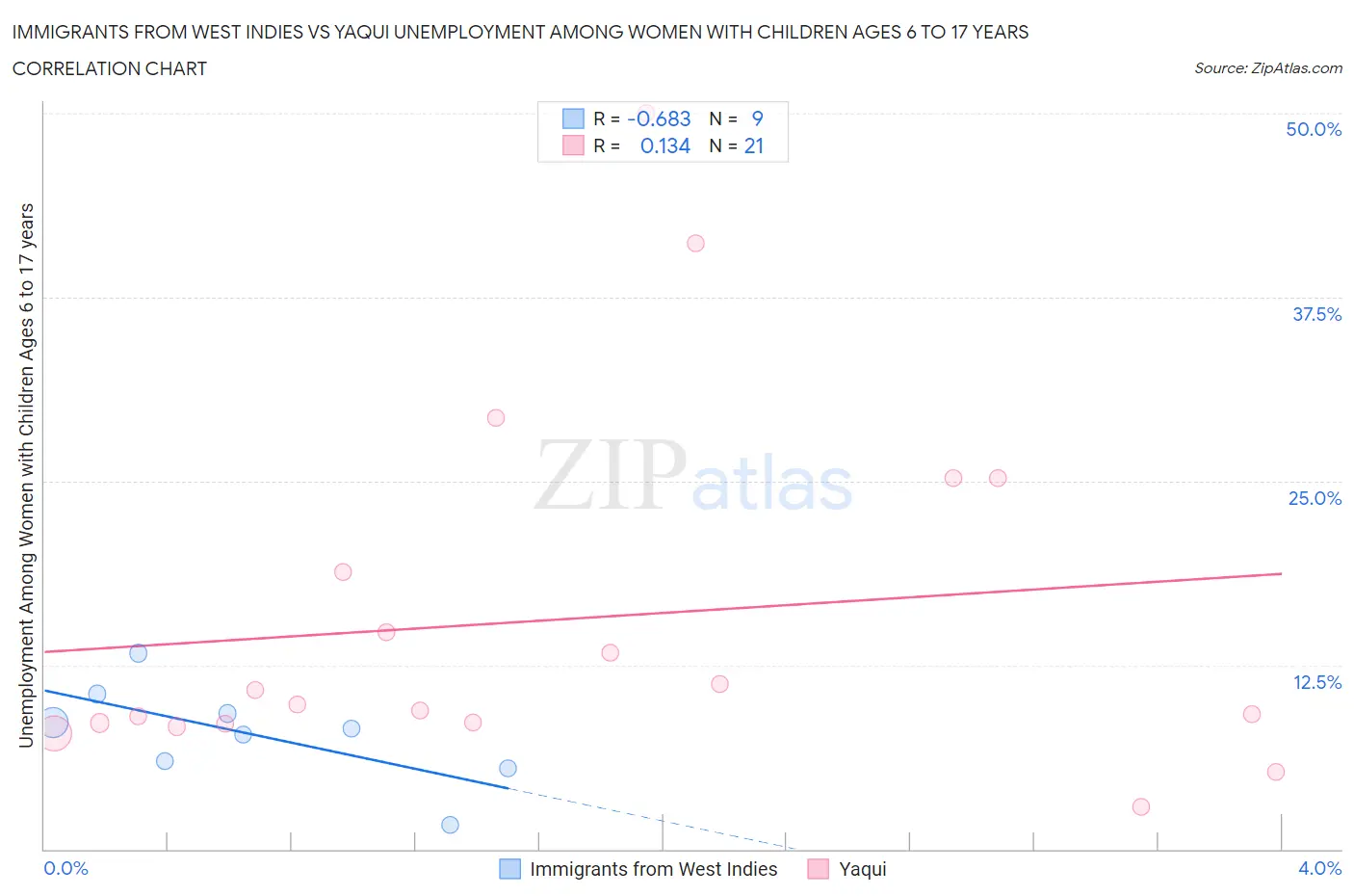 Immigrants from West Indies vs Yaqui Unemployment Among Women with Children Ages 6 to 17 years