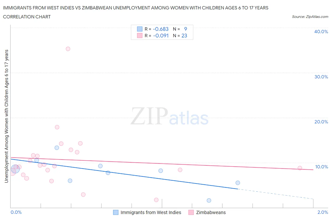 Immigrants from West Indies vs Zimbabwean Unemployment Among Women with Children Ages 6 to 17 years