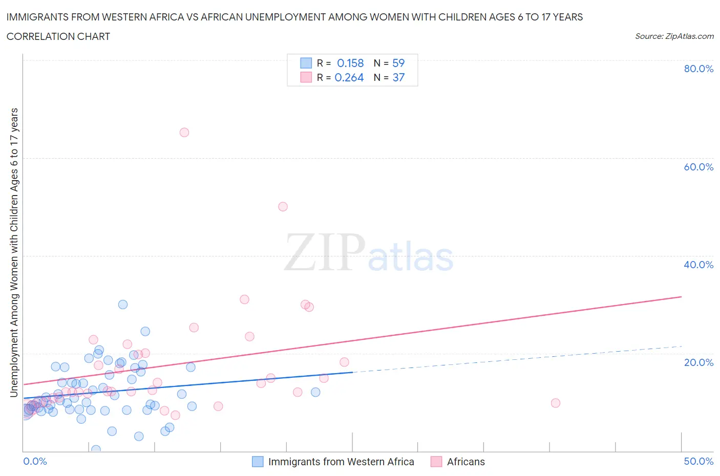Immigrants from Western Africa vs African Unemployment Among Women with Children Ages 6 to 17 years