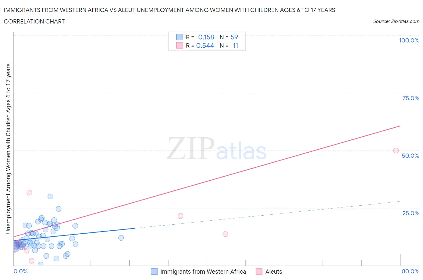 Immigrants from Western Africa vs Aleut Unemployment Among Women with Children Ages 6 to 17 years