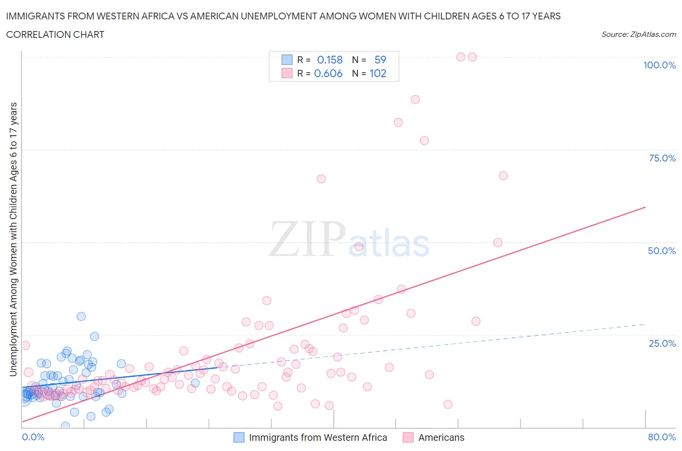 Immigrants from Western Africa vs American Unemployment Among Women with Children Ages 6 to 17 years