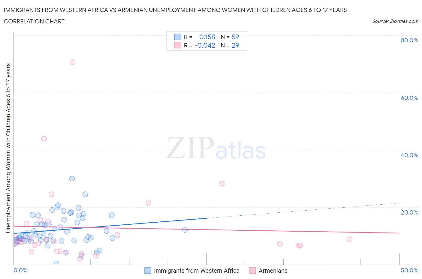 Immigrants from Western Africa vs Armenian Unemployment Among Women with Children Ages 6 to 17 years
