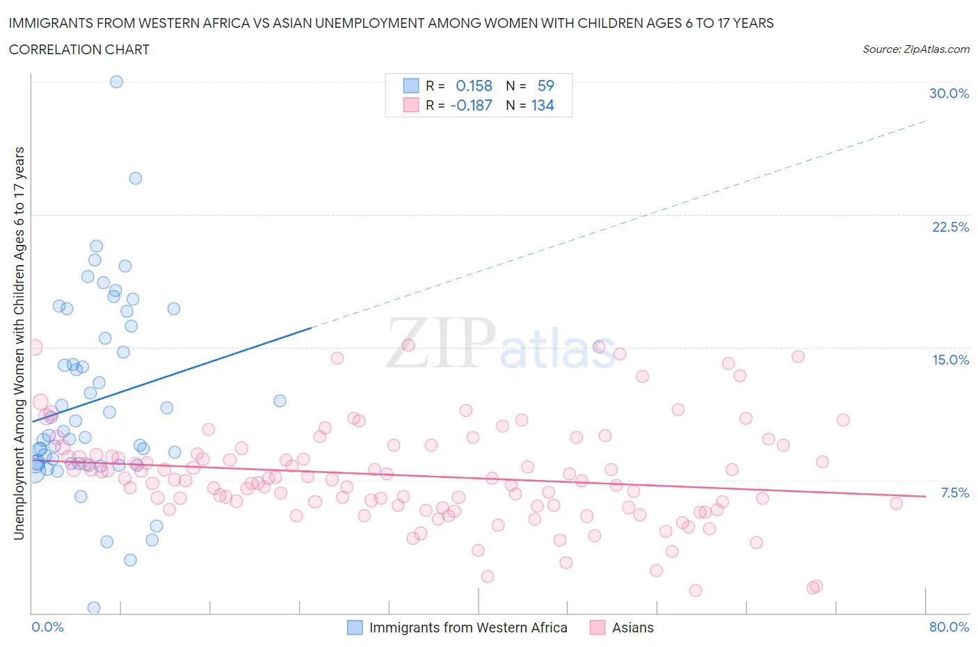 Immigrants from Western Africa vs Asian Unemployment Among Women with Children Ages 6 to 17 years