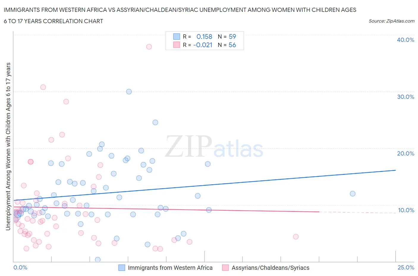 Immigrants from Western Africa vs Assyrian/Chaldean/Syriac Unemployment Among Women with Children Ages 6 to 17 years