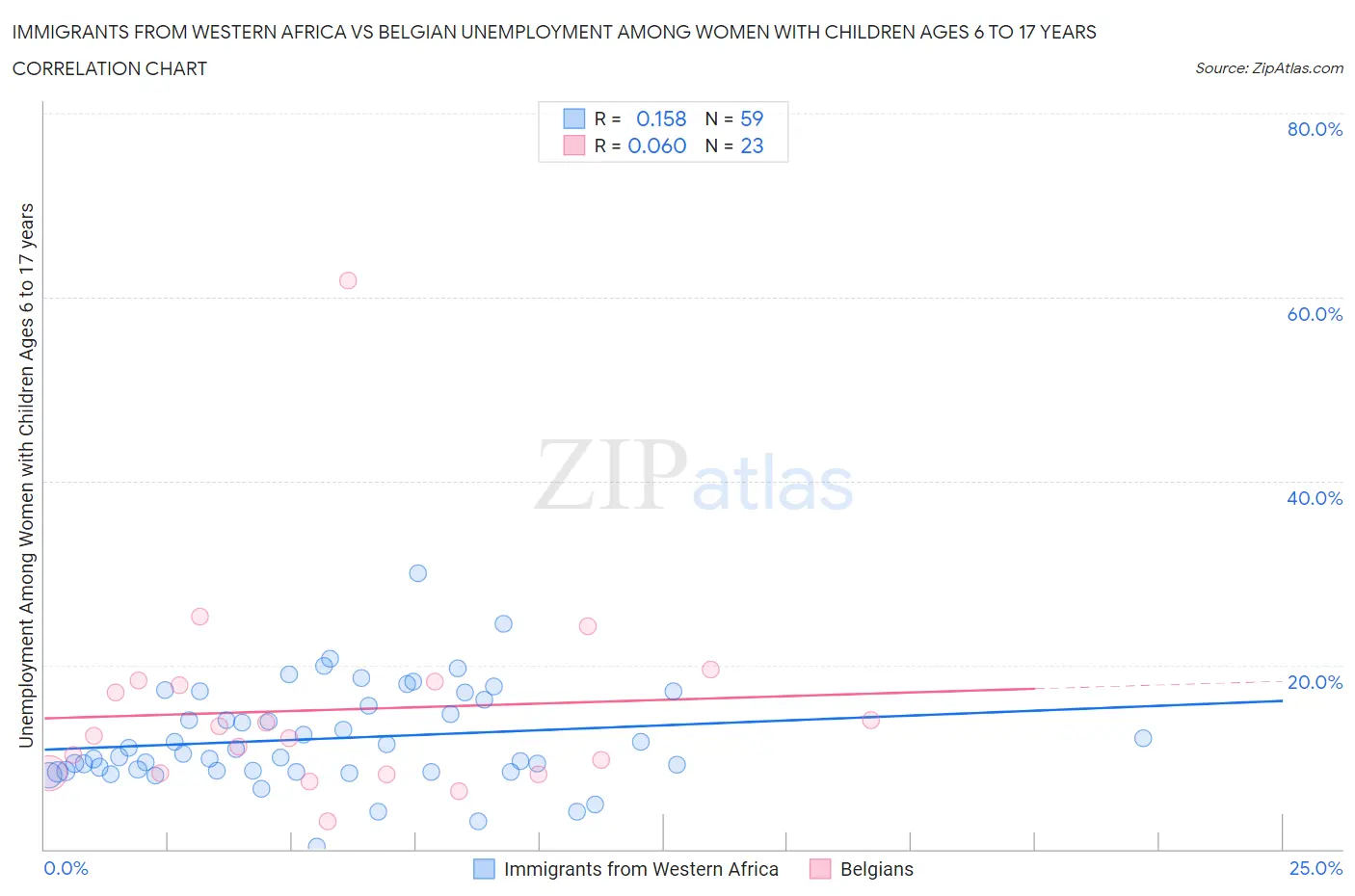 Immigrants from Western Africa vs Belgian Unemployment Among Women with Children Ages 6 to 17 years