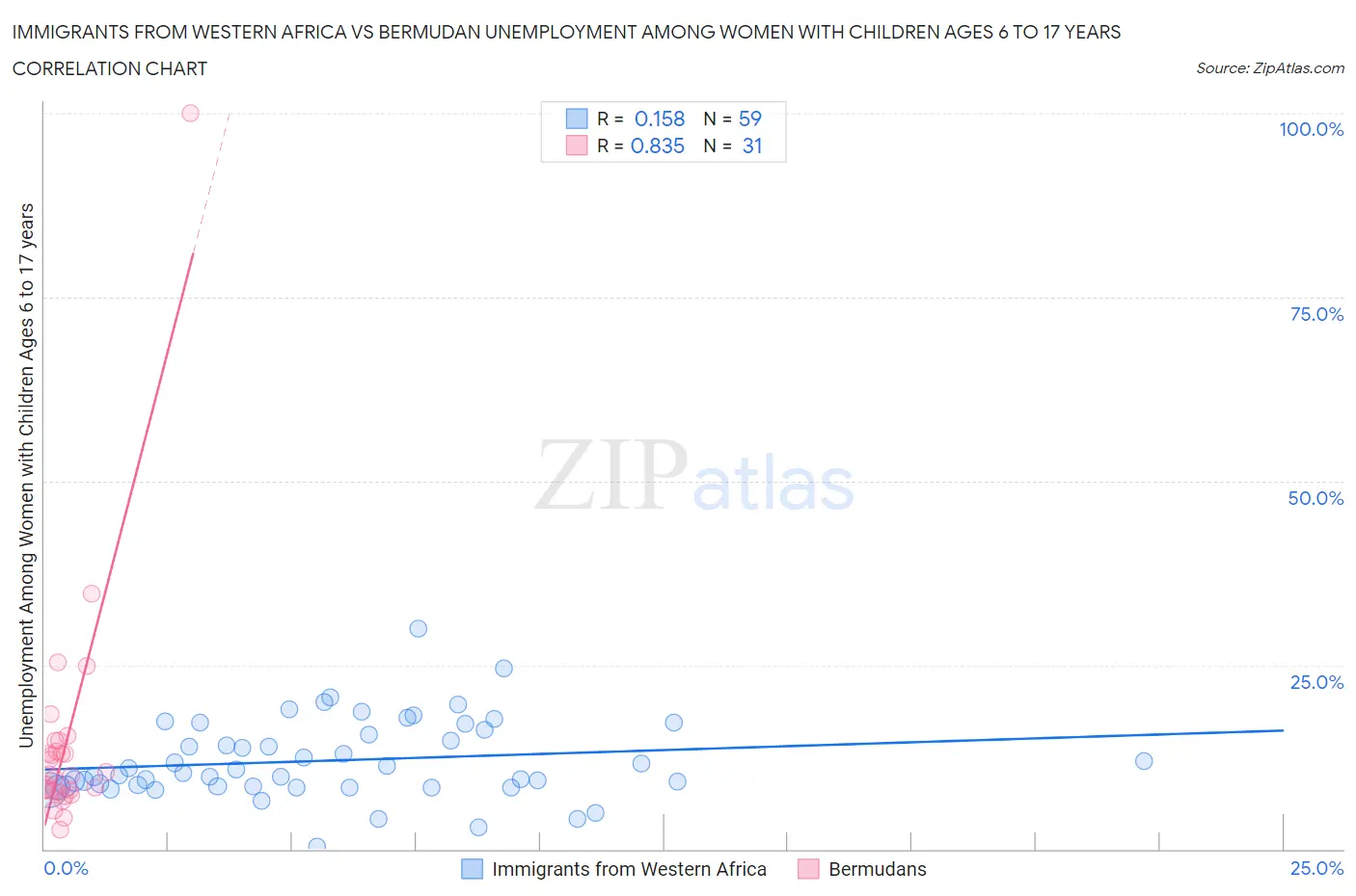 Immigrants from Western Africa vs Bermudan Unemployment Among Women with Children Ages 6 to 17 years