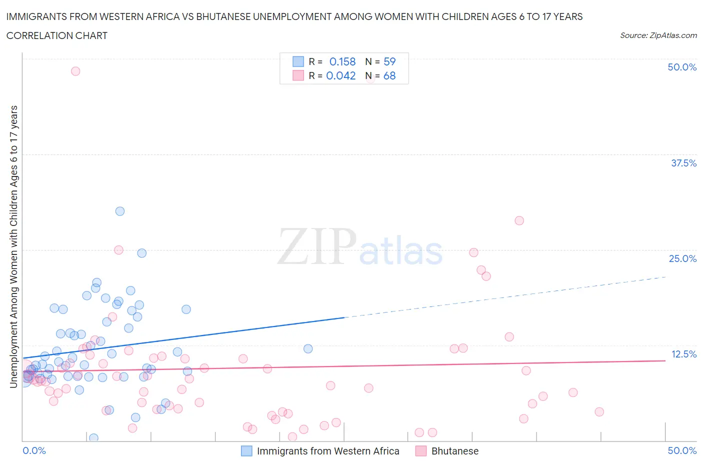 Immigrants from Western Africa vs Bhutanese Unemployment Among Women with Children Ages 6 to 17 years