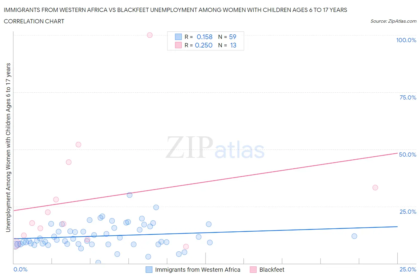 Immigrants from Western Africa vs Blackfeet Unemployment Among Women with Children Ages 6 to 17 years