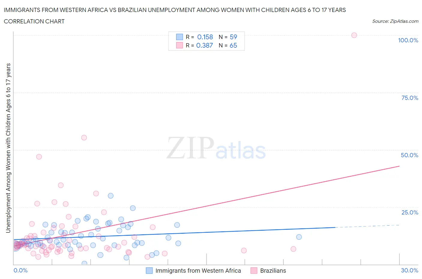 Immigrants from Western Africa vs Brazilian Unemployment Among Women with Children Ages 6 to 17 years