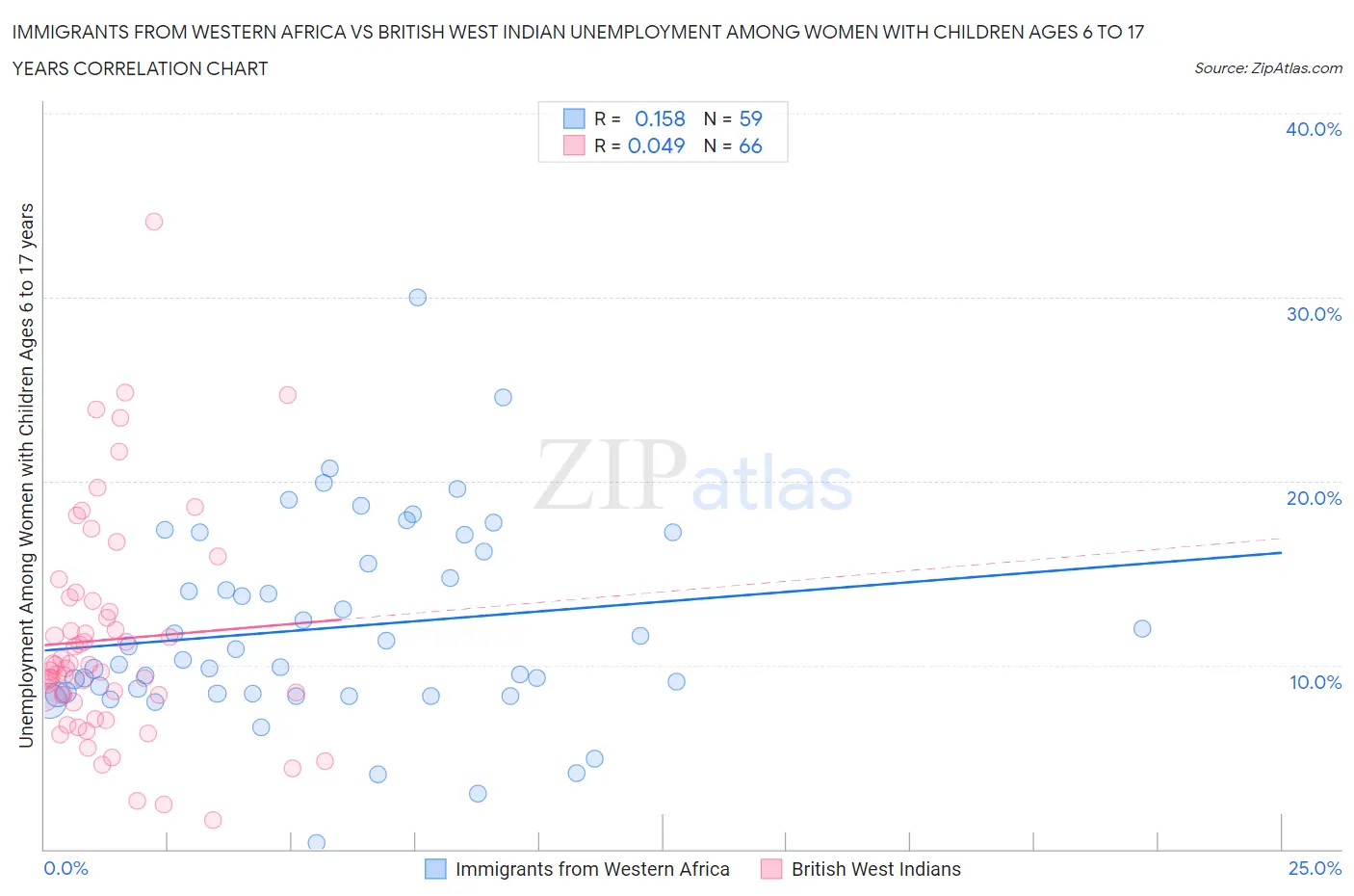 Immigrants from Western Africa vs British West Indian Unemployment Among Women with Children Ages 6 to 17 years