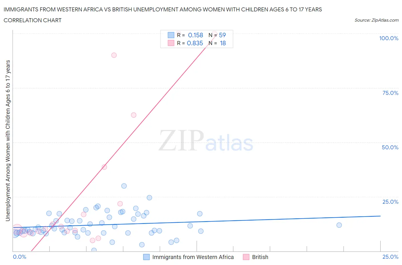 Immigrants from Western Africa vs British Unemployment Among Women with Children Ages 6 to 17 years