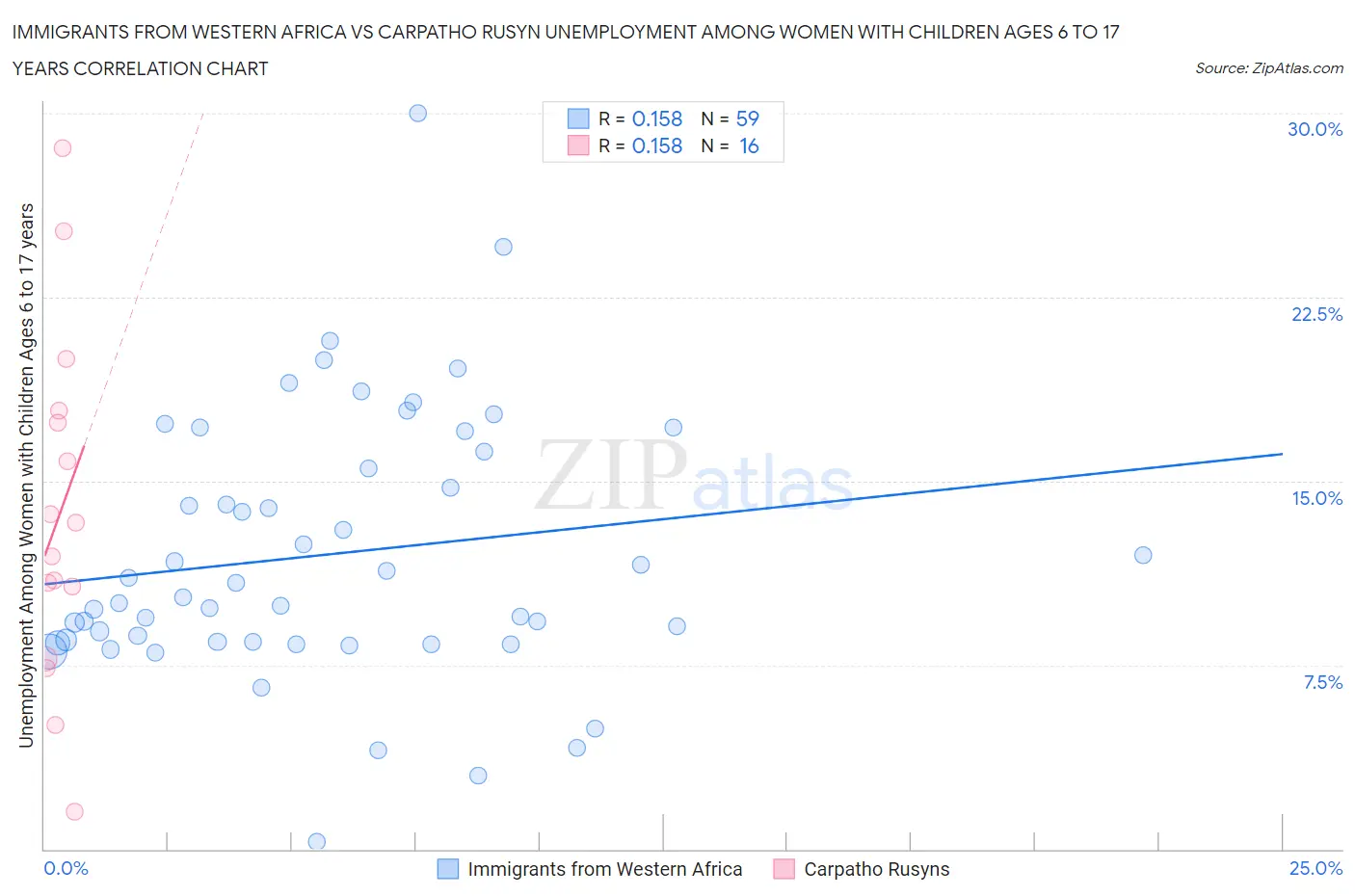 Immigrants from Western Africa vs Carpatho Rusyn Unemployment Among Women with Children Ages 6 to 17 years