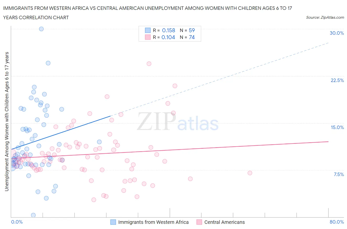 Immigrants from Western Africa vs Central American Unemployment Among Women with Children Ages 6 to 17 years