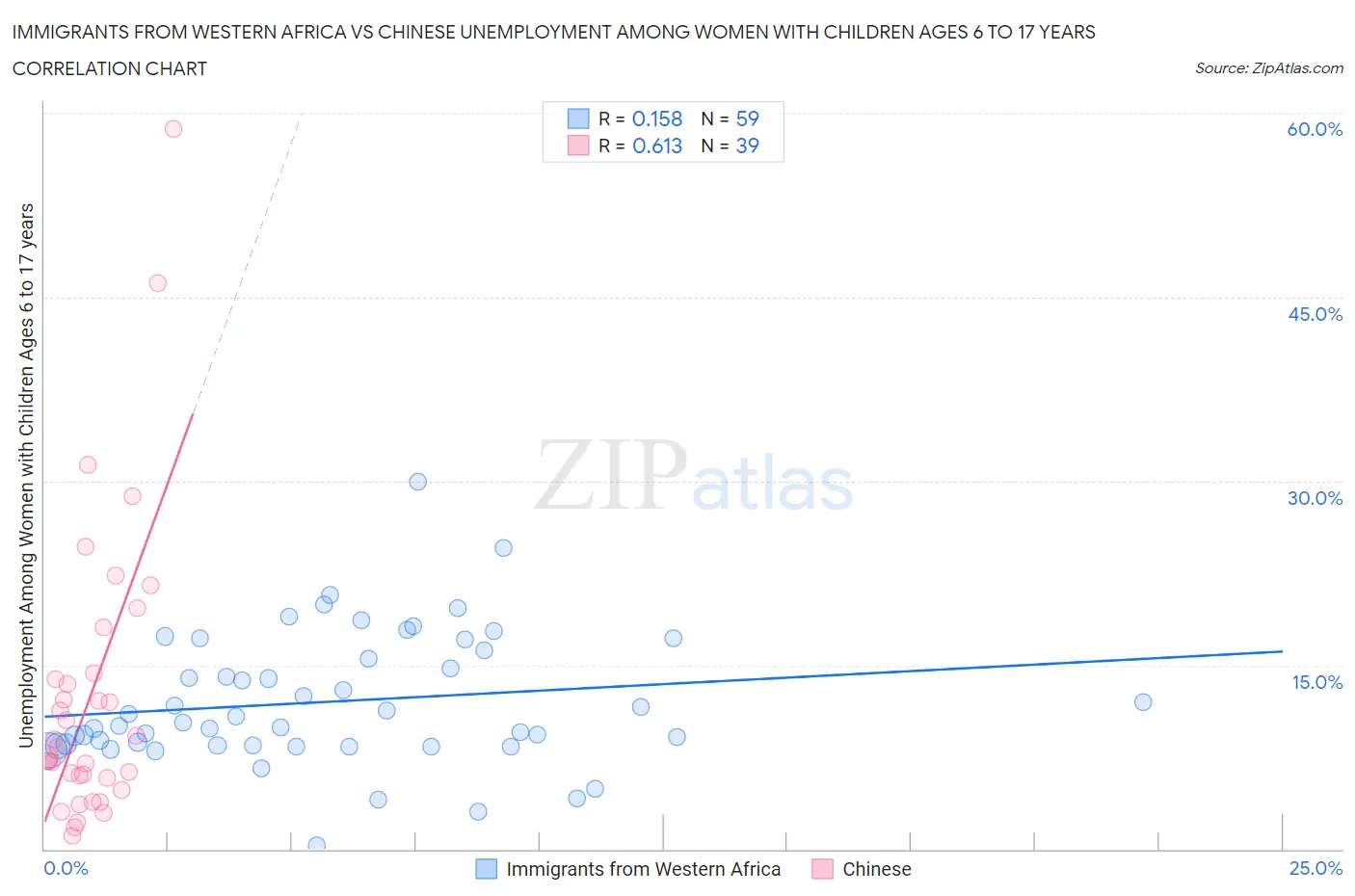 Immigrants from Western Africa vs Chinese Unemployment Among Women with Children Ages 6 to 17 years