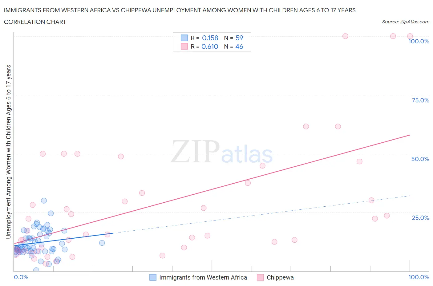 Immigrants from Western Africa vs Chippewa Unemployment Among Women with Children Ages 6 to 17 years