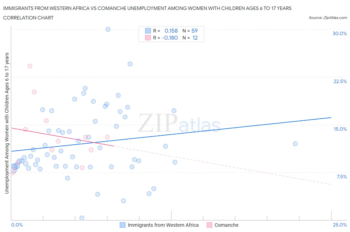 Immigrants from Western Africa vs Comanche Unemployment Among Women with Children Ages 6 to 17 years