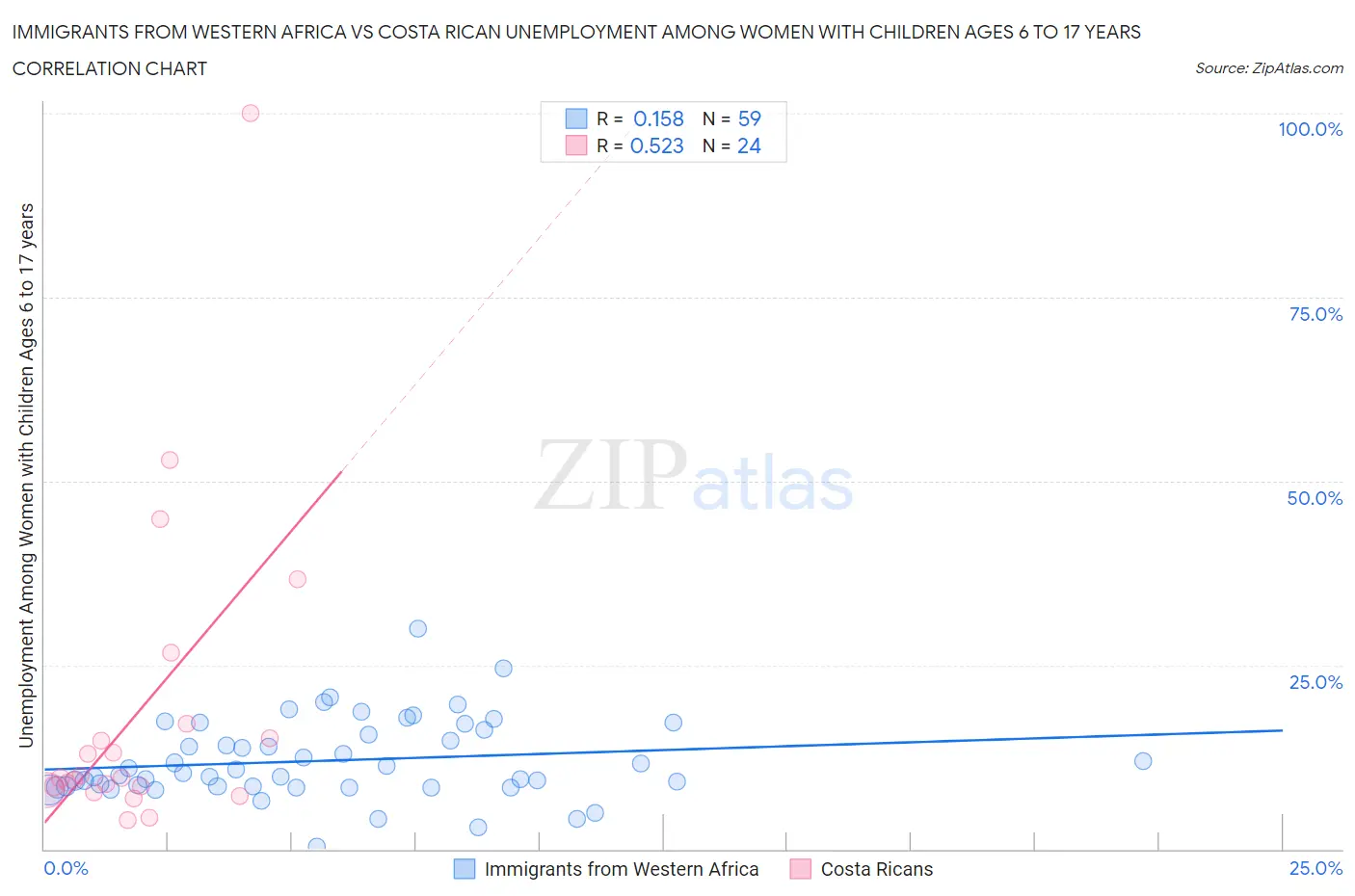 Immigrants from Western Africa vs Costa Rican Unemployment Among Women with Children Ages 6 to 17 years