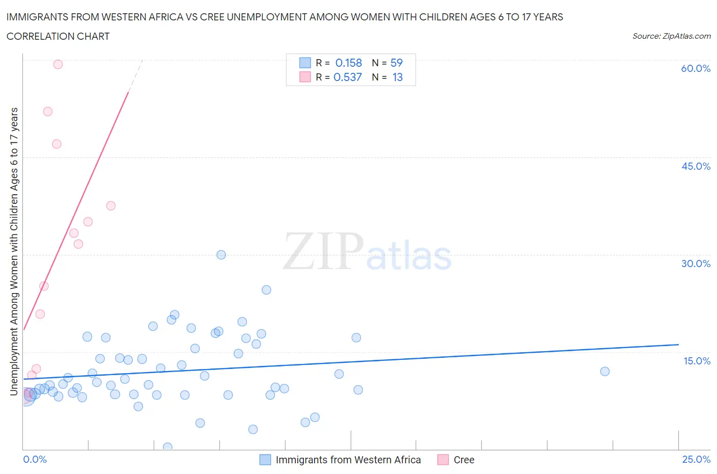 Immigrants from Western Africa vs Cree Unemployment Among Women with Children Ages 6 to 17 years