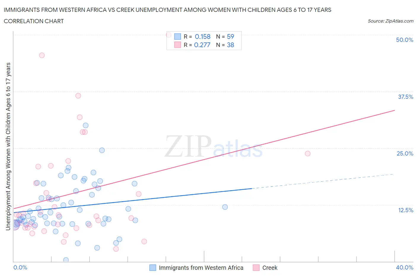 Immigrants from Western Africa vs Creek Unemployment Among Women with Children Ages 6 to 17 years