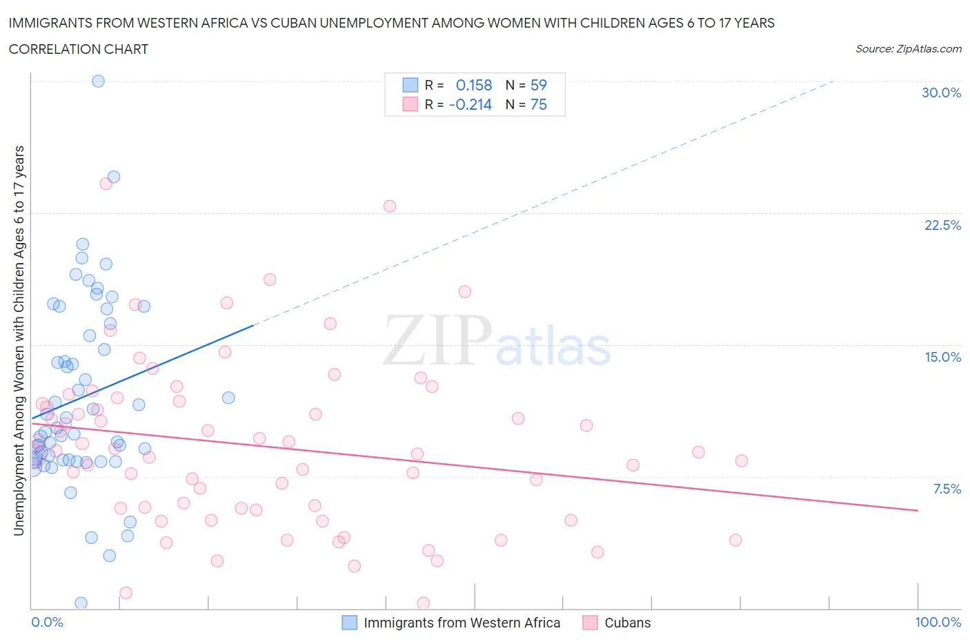 Immigrants from Western Africa vs Cuban Unemployment Among Women with Children Ages 6 to 17 years
