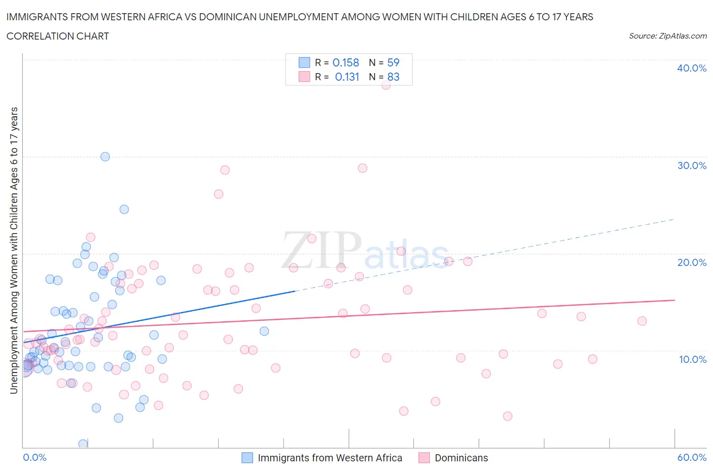 Immigrants from Western Africa vs Dominican Unemployment Among Women with Children Ages 6 to 17 years