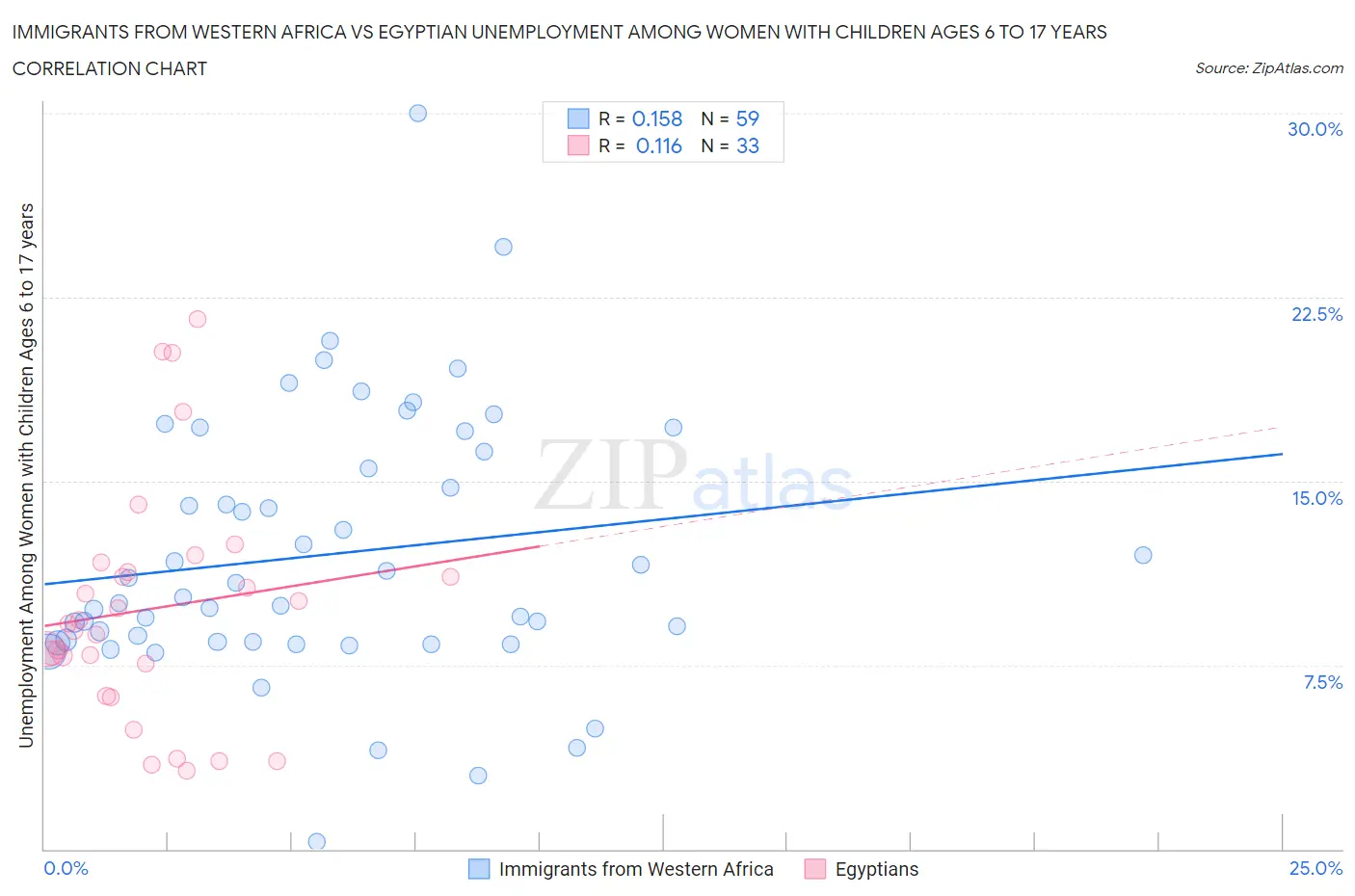 Immigrants from Western Africa vs Egyptian Unemployment Among Women with Children Ages 6 to 17 years