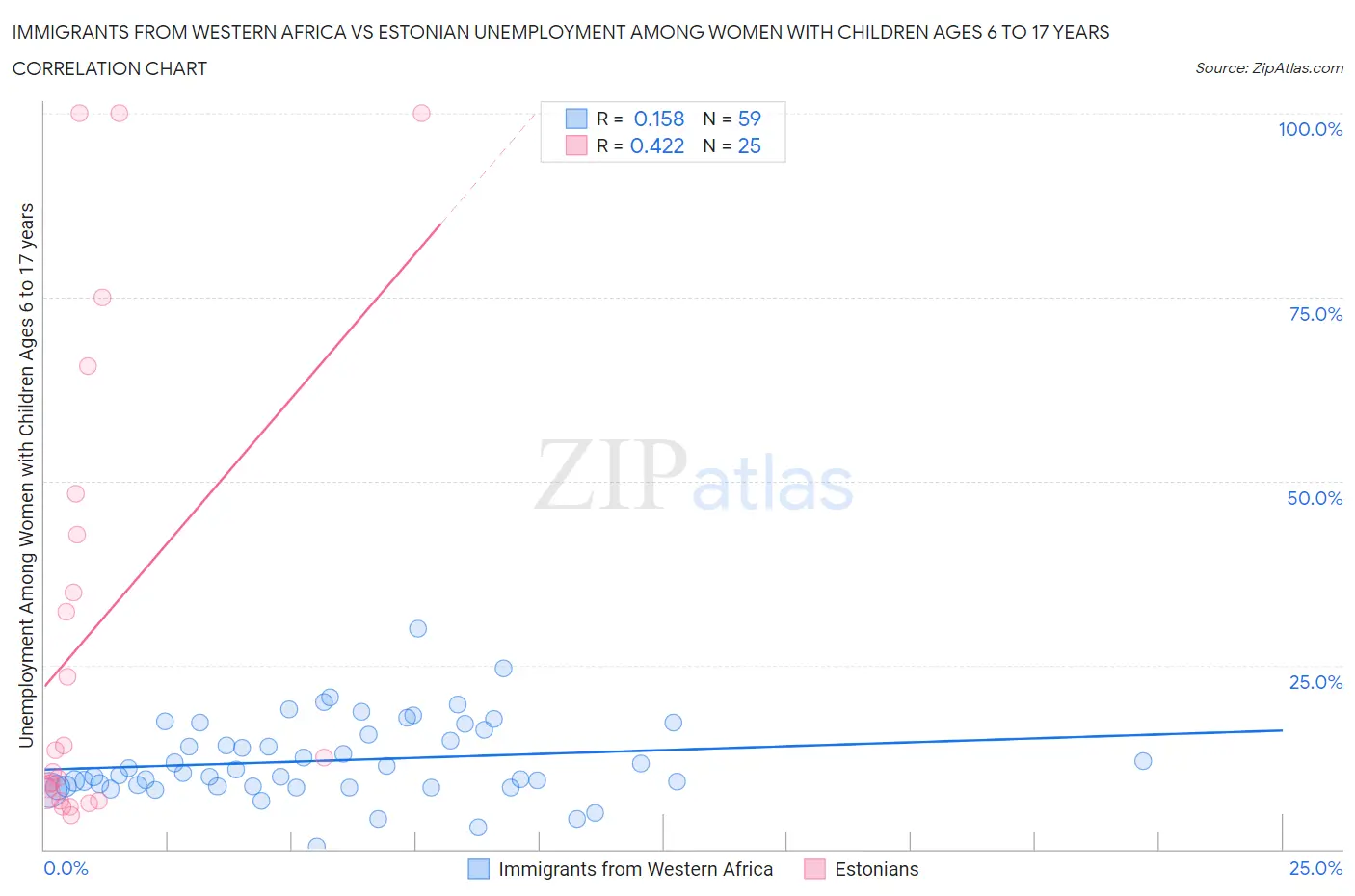 Immigrants from Western Africa vs Estonian Unemployment Among Women with Children Ages 6 to 17 years