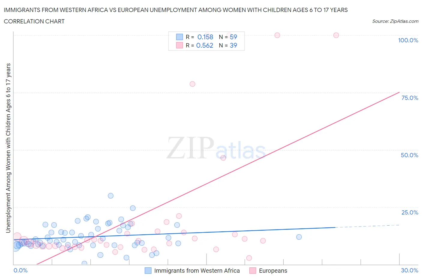 Immigrants from Western Africa vs European Unemployment Among Women with Children Ages 6 to 17 years