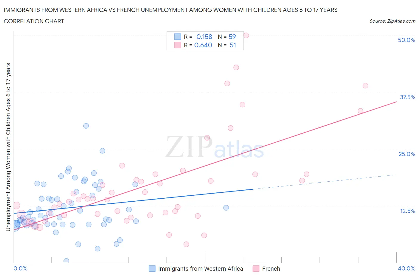 Immigrants from Western Africa vs French Unemployment Among Women with Children Ages 6 to 17 years