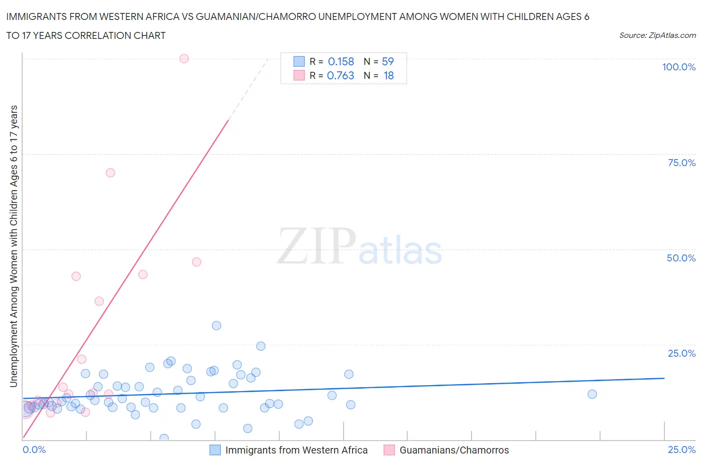 Immigrants from Western Africa vs Guamanian/Chamorro Unemployment Among Women with Children Ages 6 to 17 years