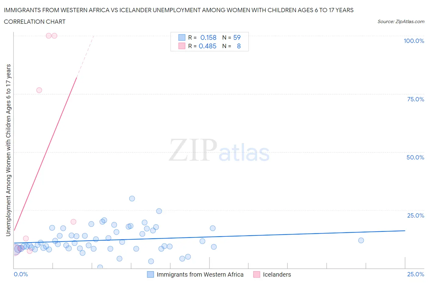 Immigrants from Western Africa vs Icelander Unemployment Among Women with Children Ages 6 to 17 years
