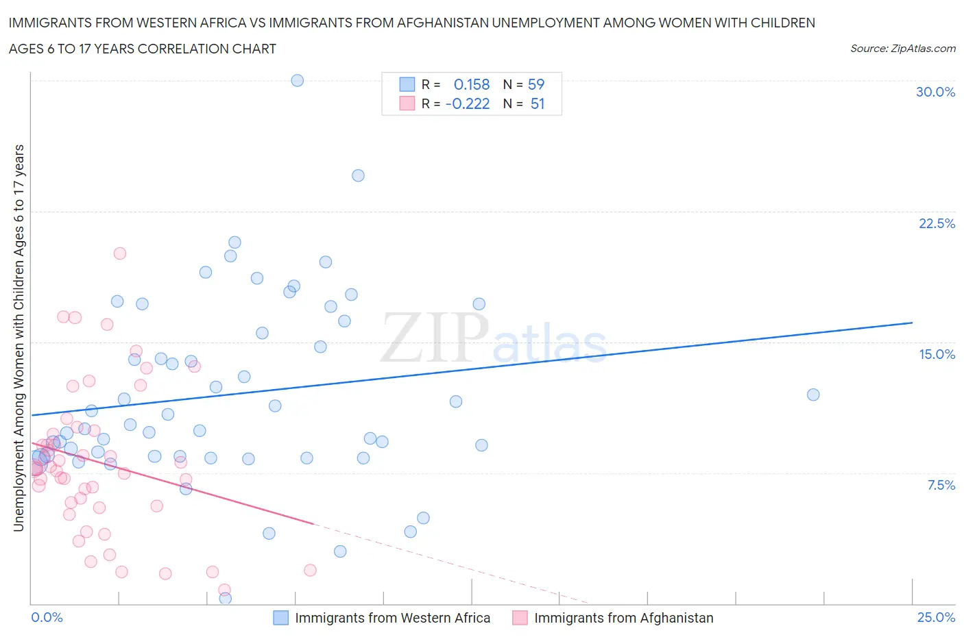 Immigrants from Western Africa vs Immigrants from Afghanistan Unemployment Among Women with Children Ages 6 to 17 years