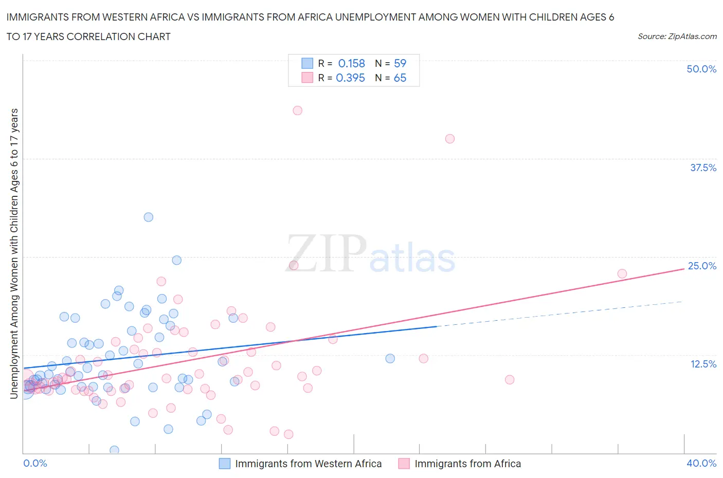 Immigrants from Western Africa vs Immigrants from Africa Unemployment Among Women with Children Ages 6 to 17 years