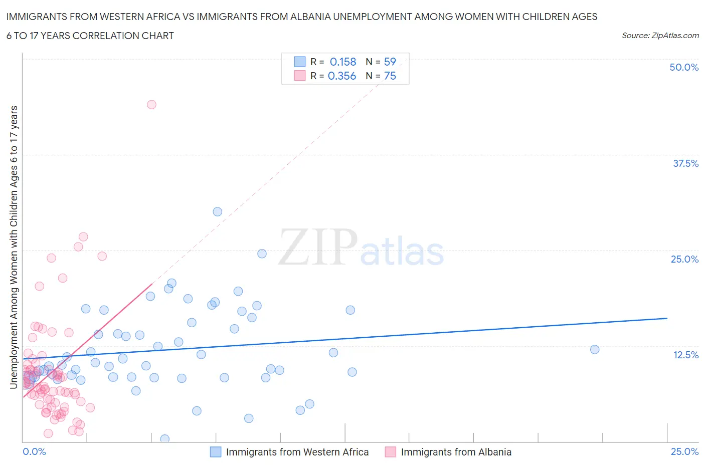 Immigrants from Western Africa vs Immigrants from Albania Unemployment Among Women with Children Ages 6 to 17 years