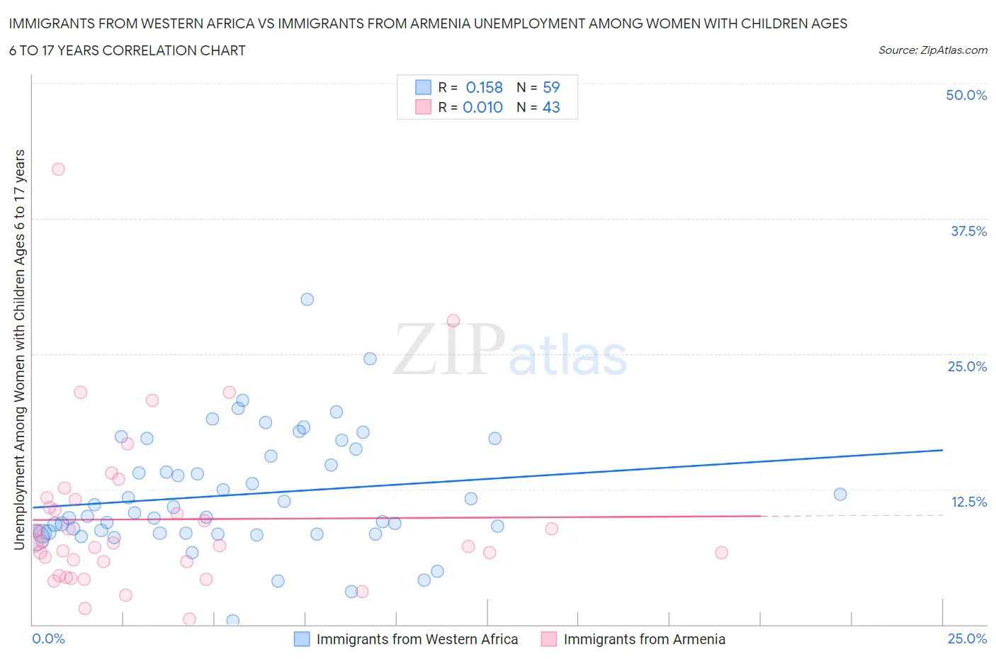 Immigrants from Western Africa vs Immigrants from Armenia Unemployment Among Women with Children Ages 6 to 17 years