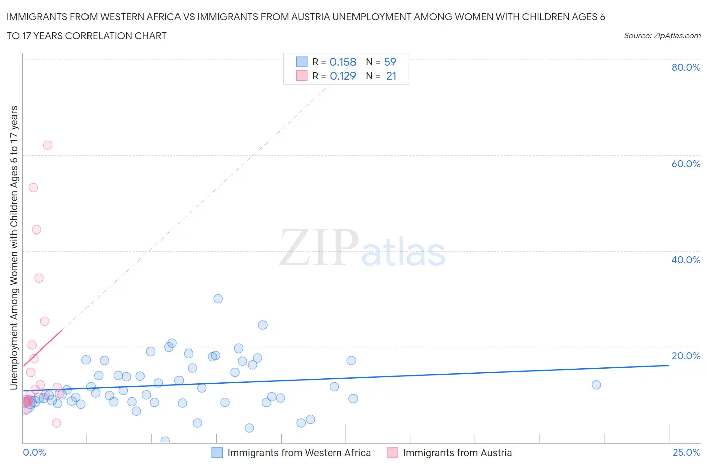 Immigrants from Western Africa vs Immigrants from Austria Unemployment Among Women with Children Ages 6 to 17 years