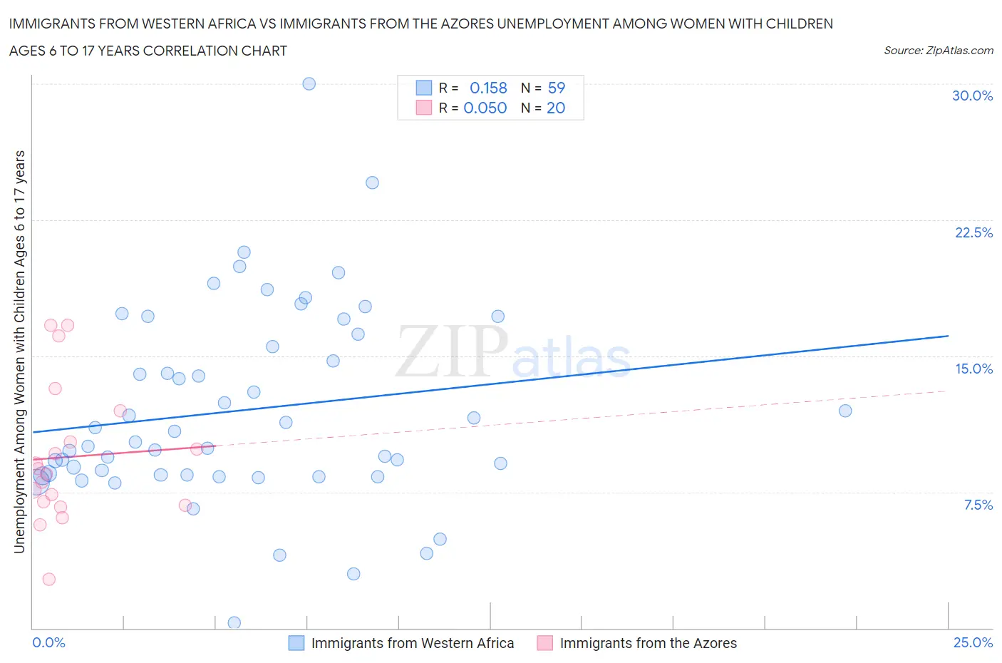 Immigrants from Western Africa vs Immigrants from the Azores Unemployment Among Women with Children Ages 6 to 17 years