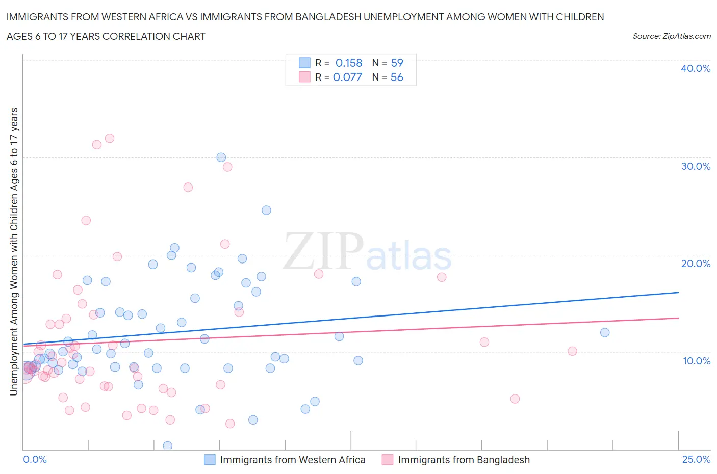 Immigrants from Western Africa vs Immigrants from Bangladesh Unemployment Among Women with Children Ages 6 to 17 years